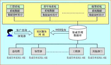 思源軟件智能小區(qū)集成管理系統(tǒng)2.0 構建一體化智慧社區(qū)解決方案