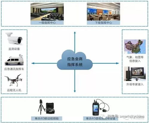 智慧城市指揮運營管理中心系統(tǒng)集成工程建設指南