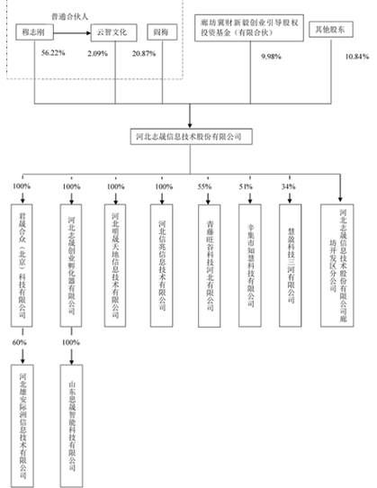 北交所打新觀察 志晟信息——深耕廊坊，輻射華北的系統(tǒng)集成專家