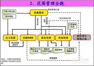 圖解系統(tǒng)集成考試九大知識領域各過程邏輯關系